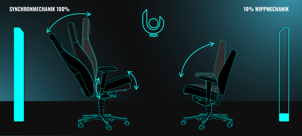 Die meisten Gameing Stühle verfügen über eine Wippmechanik - Schnee von gestern. Denn der Gamechanger verfügt über eine moderne Synchronmechanik und ist dadurch in Sachen Ergonomie unschlagbar.